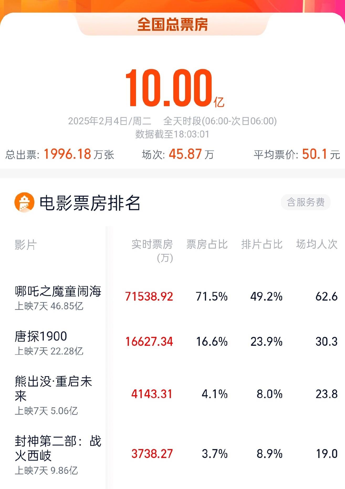 2020年中国电影票房排行榜,效能解答解释落实_游戏版121,127.12